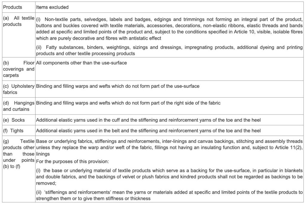 Textile Labelling and Fibre Composition Regulation - Exempt items