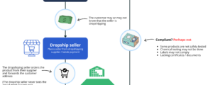 Dropshipping Product Safety and Compliance Risks: An Overview