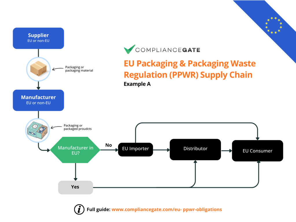 Example supply chain Example supply chain