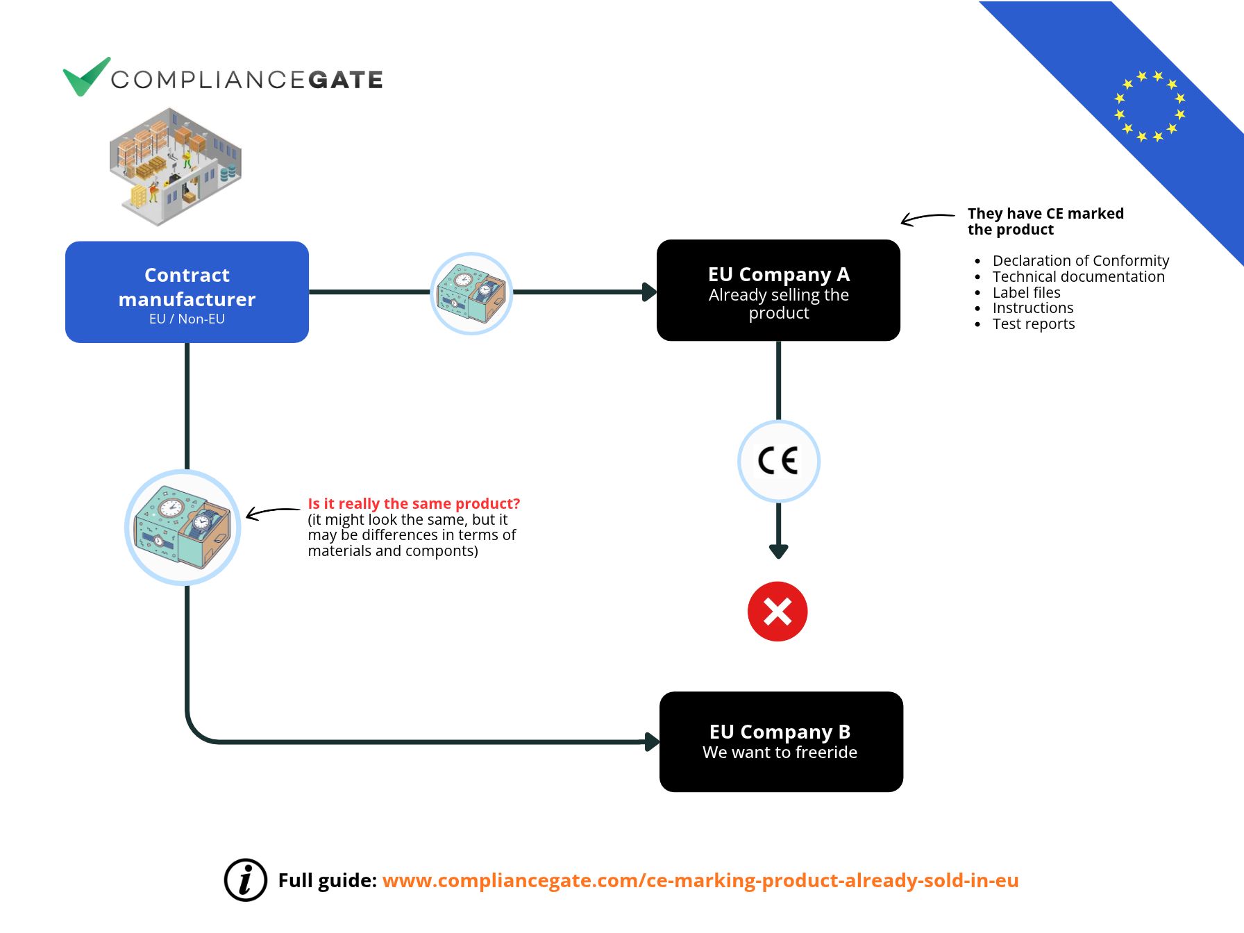 CE marking supply chain CE marking supply chain